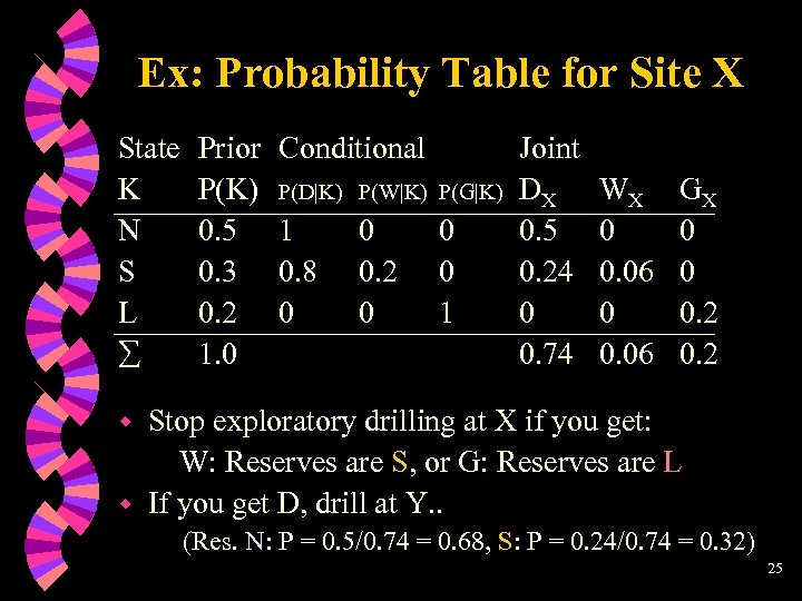 Ex: Probability Table for Site X State K N S L Prior P(K) 0.