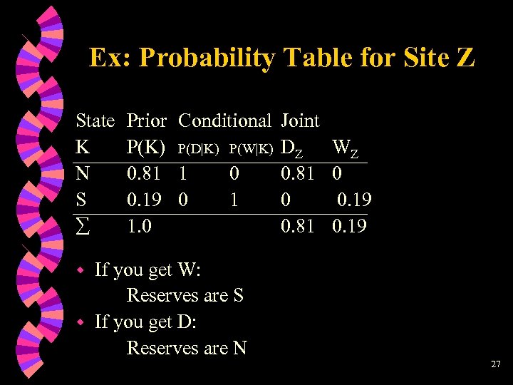 Ex: Probability Table for Site Z State K N S Prior Conditional Joint P(K)