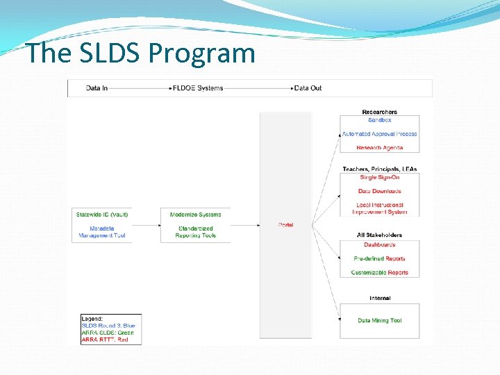 The SLDS Program 