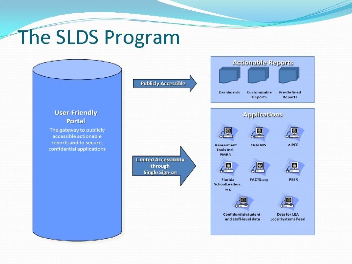 The SLDS Program 