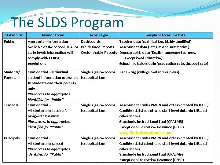 The SLDS Program Stakeholder Level of Access Type Sample of Accessible Data Public Aggregate