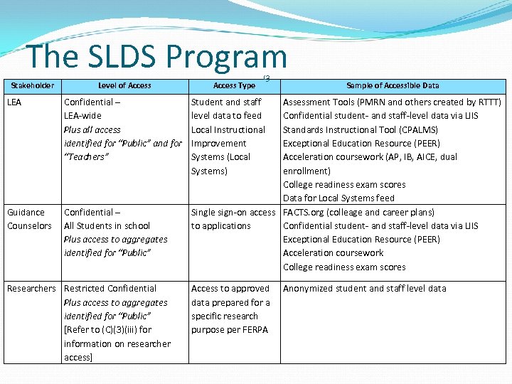 The SLDS Program Stakeholder Level of Access LEA Confidential – LEA-wide Plus all access