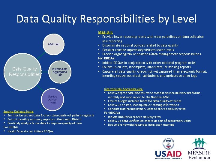 Data Quality Responsibilities by Level M&E Unit Data Quality Responsibilities Intermediate Aggregated Site Service