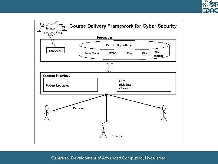 Internet Course Delivery Framework for Cyber Security Resources Content Repository Internet Power. Point HTML