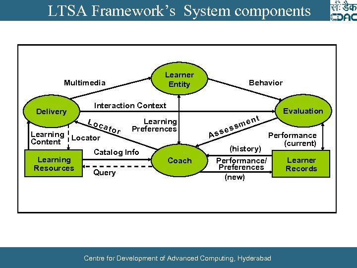 LTSA Framework’s System components Learner Entity Multimedia Delivery Behavior Interaction Context Loc ato r
