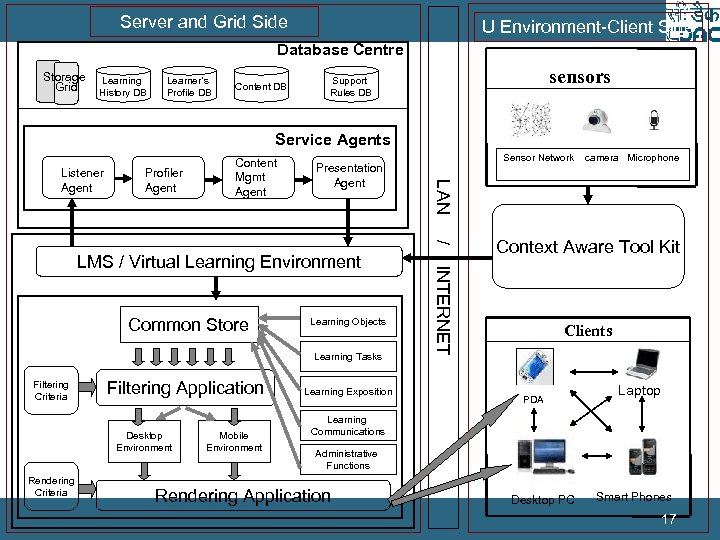 Server and Grid Side U Environment-Client Side Database Centre Storage Grid Learning History DB