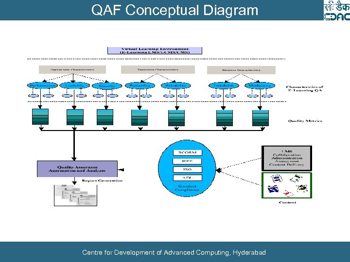 QAF Conceptual Diagram Centre for Development of Advanced Computing, Hyderabad 