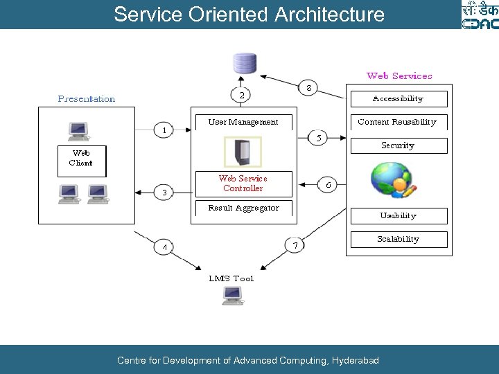 Service Oriented Architecture Centre for Development of Advanced Computing, Hyderabad 