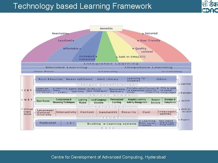 Technology based Learning Framework Centre for Development of Advanced Computing, Hyderabad 