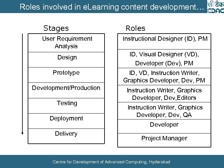 Roles involved in e. Learning content development… Stages Roles User Requirement Analysis Instructional Designer