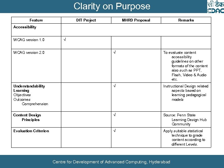 Clarity on Purpose Feature DIT Project MHRD Proposal Remarks Accessibility WCAG version 1. 0