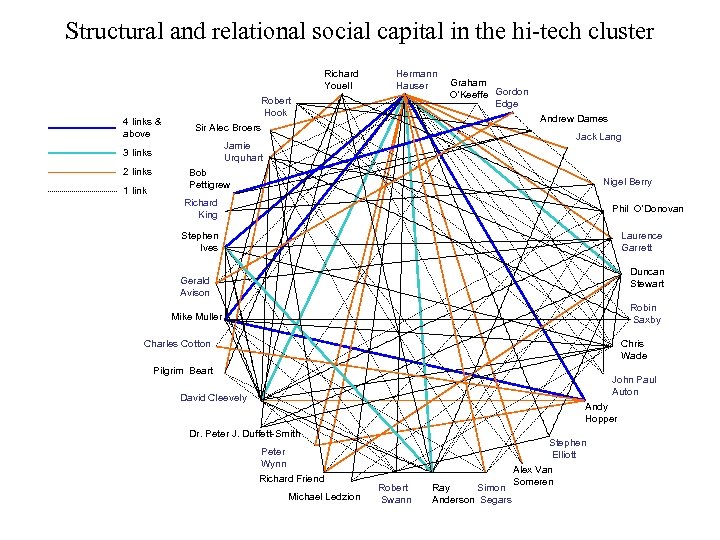 Structural and relational social capital in the hi-tech cluster Richard Youell 4 links &
