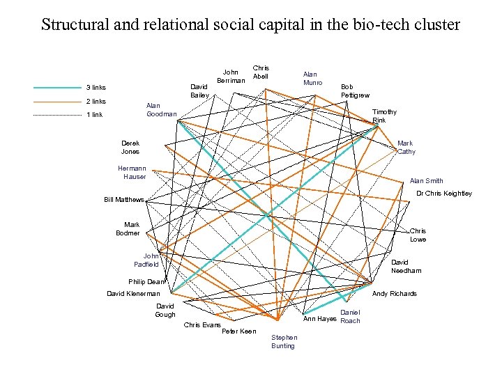 Structural and relational social capital in the bio-tech cluster David Bailey 3 links 2