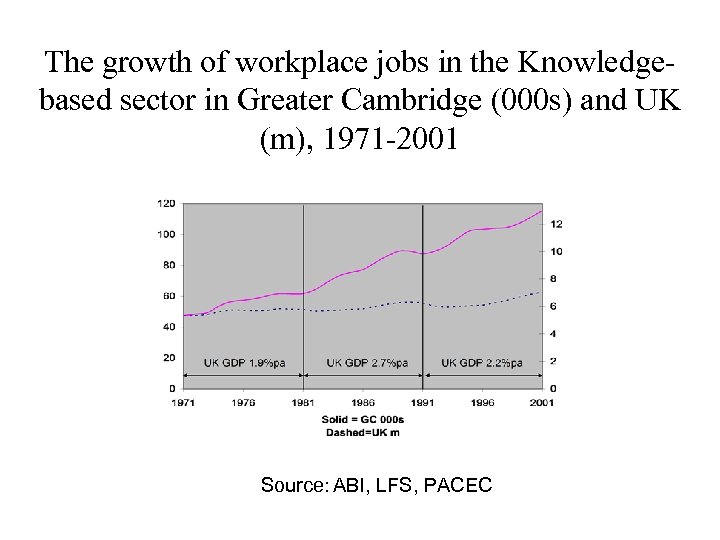 The growth of workplace jobs in the Knowledgebased sector in Greater Cambridge (000 s)