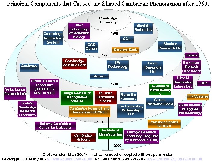 Principal Components that Caused and Shaped Cambridge Phenomenon after 1960 s Cambridge Interactive System