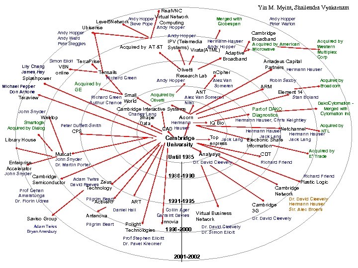 Yin M. Myint, Shailendra Vyakarnam Real. VNC Virtual Network Andy Hopper Level 5 Network