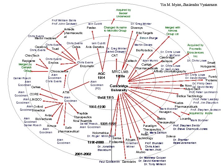 Yin M. Myint, Shailendra Vyakarnam Acquired by Becker Underwood Prof William Bains Prof John