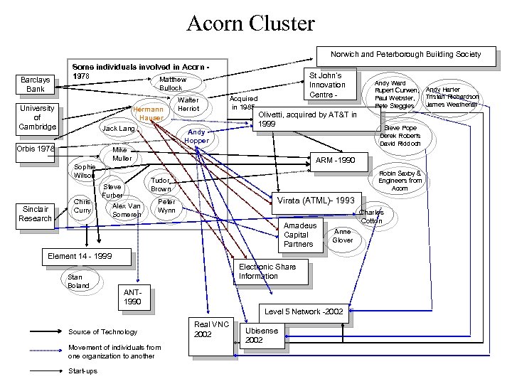 Acorn Cluster Norwich and Peterborough Building Society Barclays Bank Some individuals involved in Acorn