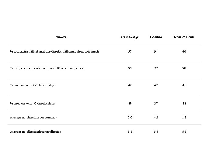 Source Cambridge London Rosa & Scott % companies with at least one director with