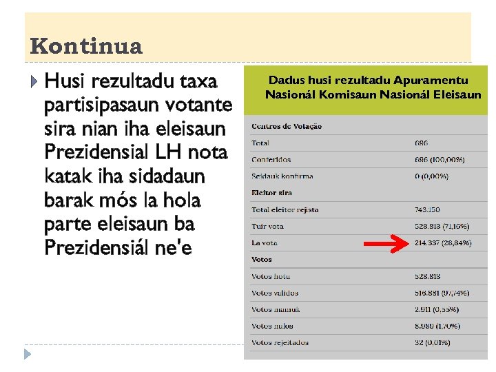 Kontinua Husi rezultadu taxa partisipasaun votante sira nian iha eleisaun Prezidensial LH nota katak