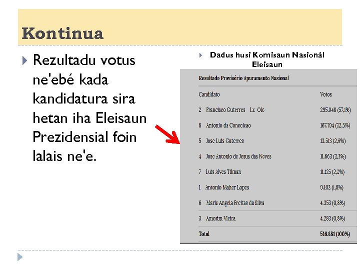 Kontinua Rezultadu votus ne'ebé kada kandidatura sira hetan iha Eleisaun Prezidensial foin lalais ne'e.