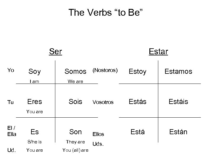The Verbs “to Be” Ser Yo Estar (Nostoros) Estoy Estamos Sois Vosotros Estáis Es
