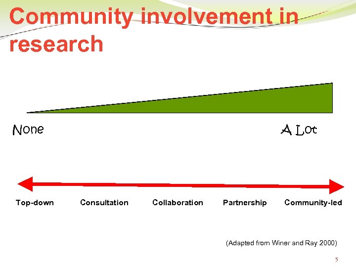 Community involvement in research None Top-down A Lot Consultation Collaboration Partnership Community-led (Adapted from