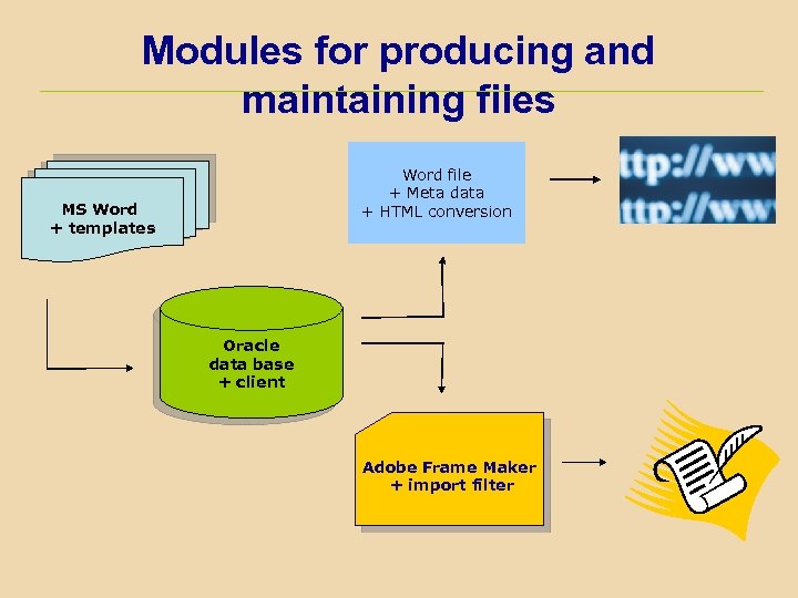 Modules for producing and maintaining files Word file + Meta data + HTML conversion