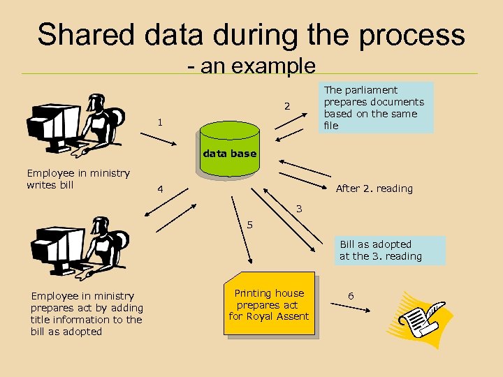 Shared data during the process - an example The parliament prepares documents based on