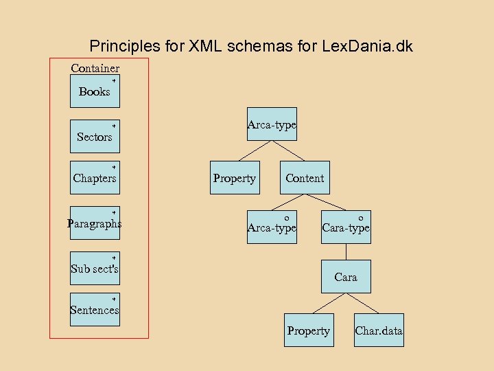Principles for XML schemas for Lex. Dania. dk Container Books * * Sectors *