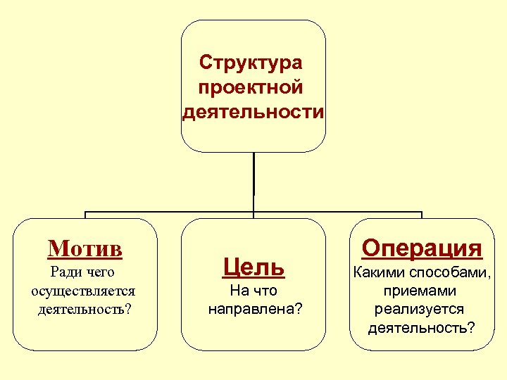 Проект работа есть. Структура проектной деятельности. Структура проектов деятельности. Опишите структуру проектной деятельности.. «Сущность и структура проектной деятельности».