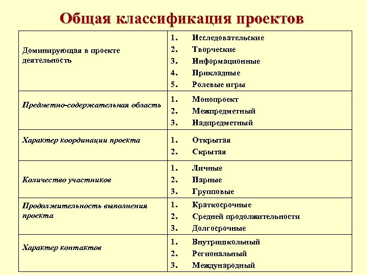 Классификация проектов по срокам