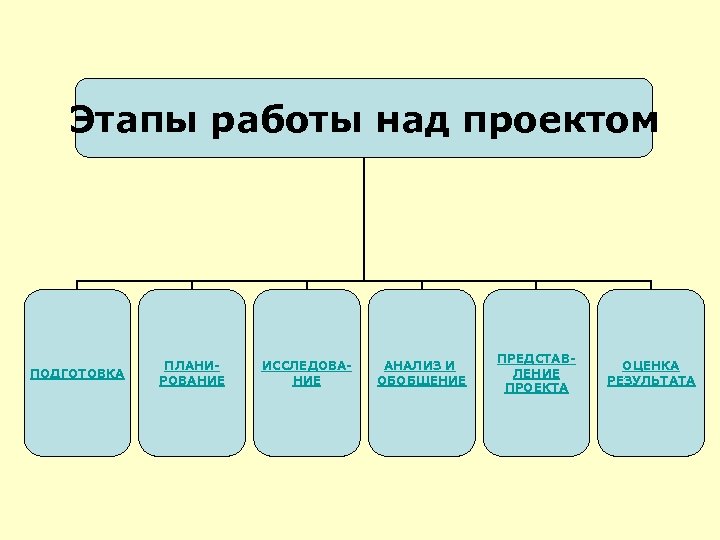 Основные этапы работ. Этапы работы над проектом анализ и обобщение. Этапы работы над проектом картинки. Этапы работы информационного проекта. Анализ и обобщение работы над проектом.