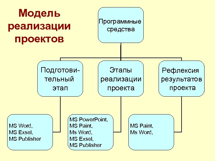 Модель реализации проекта