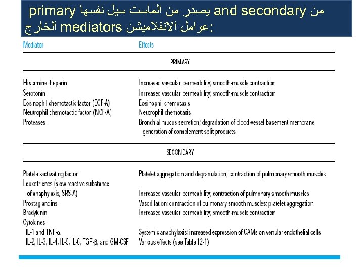  ﻣﻦ and secondary ﻳﺼﺪﺭ ﻣﻦ ﺍﻟﻤﺎﺳﺖ ﺳﻴﻞ ﻧﻔﺴﻬﺎ primary : ﻋﻮﺍﻣﻞ ﺍﻻﻧﻔﻼﻣﻴﺸﻦ mediators