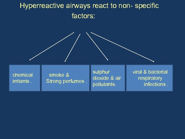 Hyperreactive airways react to non- specific factors: chemical irritants. smoke & Strong perfumes. sulphur