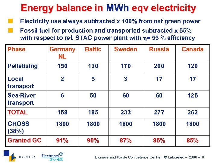 Energy balance in MWh eqv electricity ¢ Electricity use always subtracted x 100% from