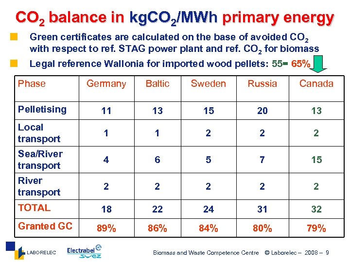 CO 2 balance in kg. CO 2/MWh primary energy ¢ Green certificates are calculated