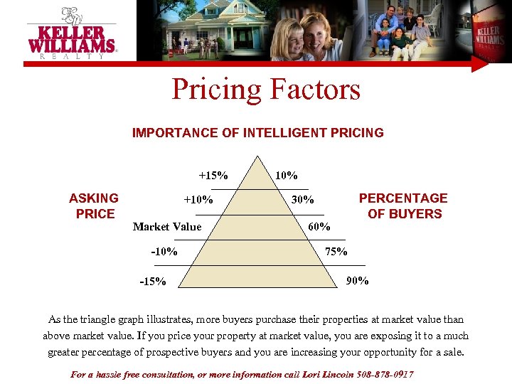 Pricing Factors IMPORTANCE OF INTELLIGENT PRICING +15% ASKING PRICE +10% Market Value -10% -15%