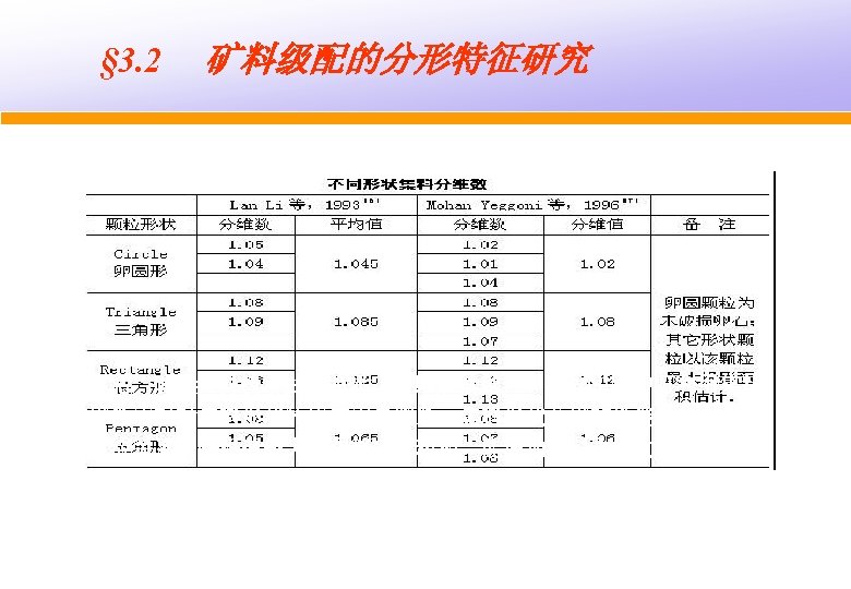 § 3. 2 　矿料级配的分形特征研究 可见，破碎集料棱角性越明显，则维数就越大。 程实践中可利用集料 的分维数实现对集料形状的快速定量判断。集料形状分维和性能之间存在明 显的对应关系，分维值较大的集料表面粗糙，能增加集料之间的嵌挤能力， 从而改善混合料的抗变形能力，提高动态和静态的蠕变性能，这和人们的经 验是一致的。 