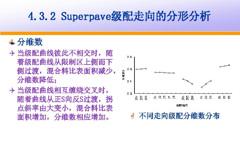 4. 3. 2 Superpave级配走向的分形分析 分维数 Q 当级配曲线彼此不相交时，随 着级配曲线从限制区上侧而下 侧过渡，混合料比表面积减少， 分维数降低； Q 当级配曲线相互缠绕交叉时， 随着曲线从正S向反S过渡，拐 点斜率由大变小，混合料比表