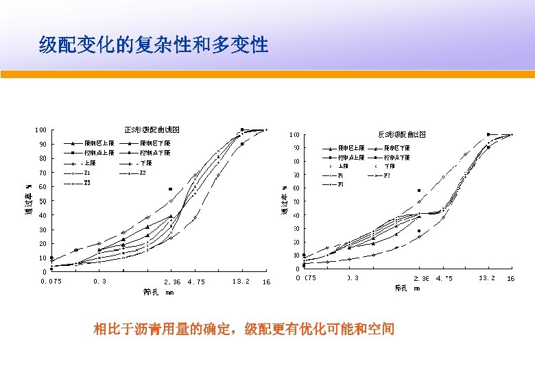 级配变化的复杂性和多变性 相比于沥青用量的确定，级配更有优化可能和空间 