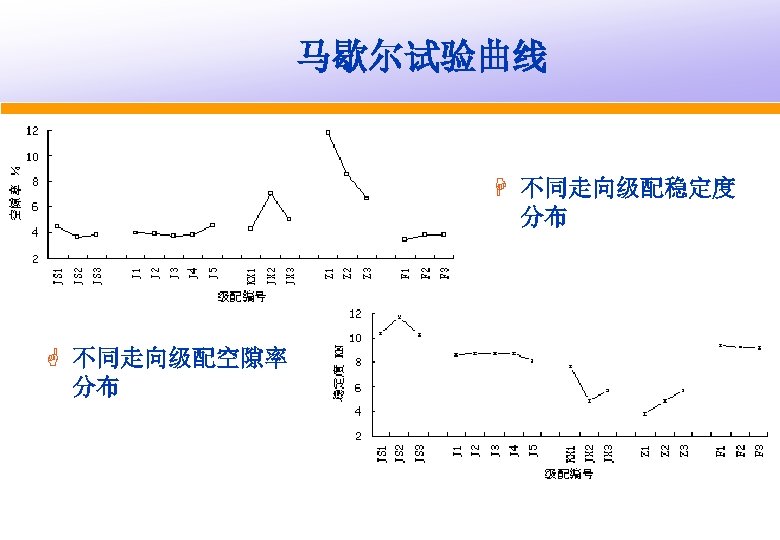 马歇尔试验曲线 H 不同走向级配稳定度 分布 G 不同走向级配空隙率 分布 