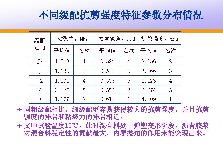 不同级配抗剪强度特征参数分布情况 级配 走向 粘聚力，MPa 内摩擦角，rad 抗剪强度，MPa 平均值 名次 JS 1. 213 1 0. 525