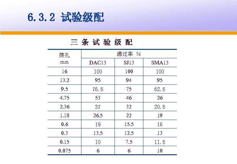 6. 3. 2 试验级配 三 条 试 验 级 配 通过率 ％ 筛孔 mm