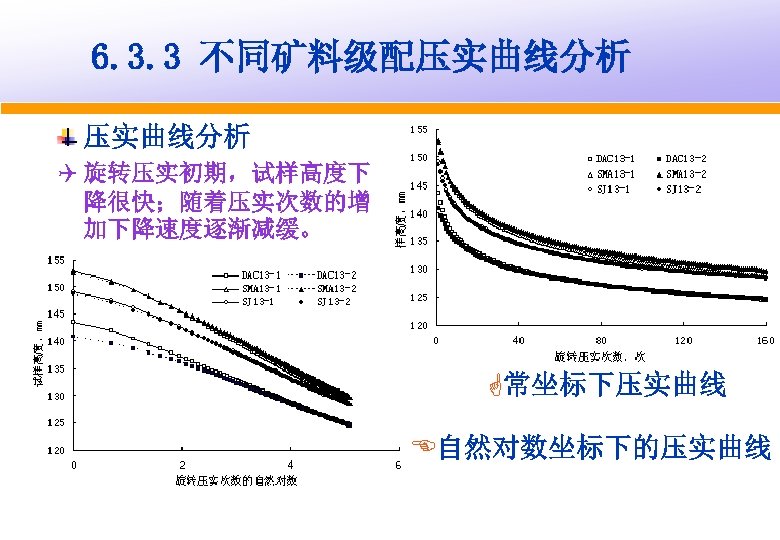 6. 3. 3 不同矿料级配压实曲线分析 Q 旋转压实初期，试样高度下 降很快；随着压实次数的增 加下降速度逐渐减缓。 G常坐标下压实曲线 E自然对数坐标下的压实曲线 