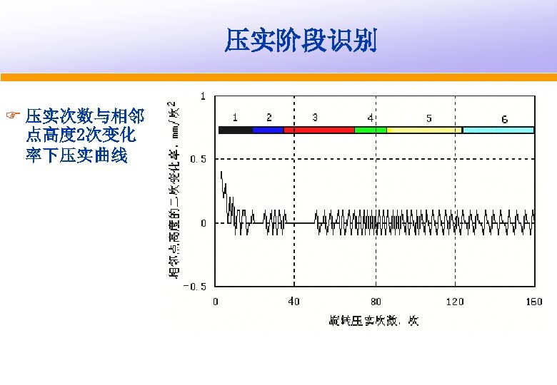 压实阶段识别 F 压实次数与相邻 点高度 2次变化 率下压实曲线 