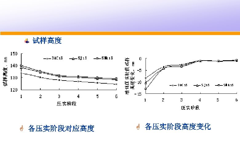 试样高度 G 各压实阶段对应高度 G 各压实阶段高度变化 