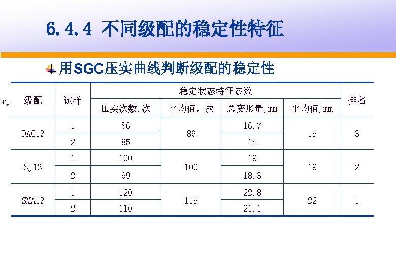 6. 4. 4 不同级配的稳定性特征 用SGC压实曲线判断级配的稳定性 稳定状态特征参数 级配 DAC 13 SJ 13 SMA 13 试样