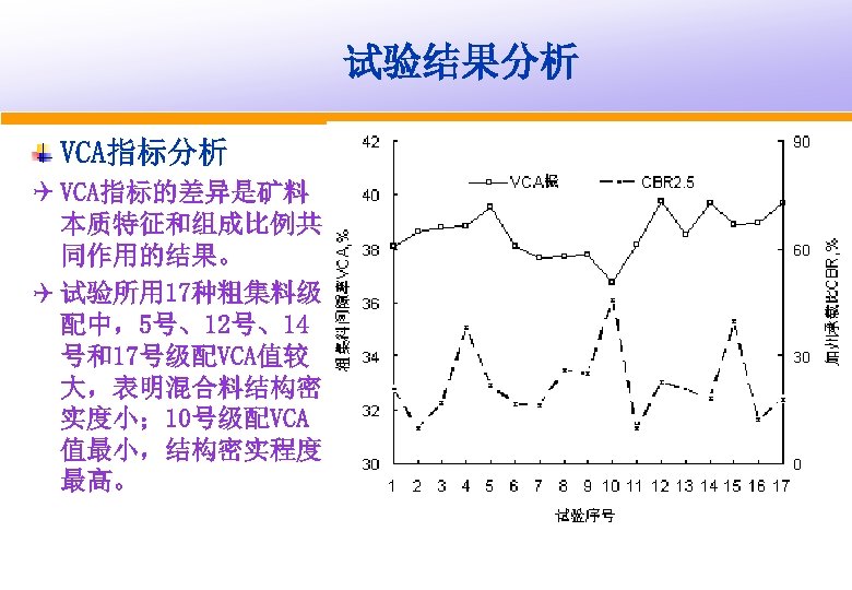 试验结果分析 VCA指标分析 Q VCA指标的差异是矿料 本质特征和组成比例共 同作用的结果。 Q 试验所用 17种粗集料级 配中，5号、12号、14 号和17号级配VCA值较 大，表明混合料结构密 实度小； 10号级配VCA